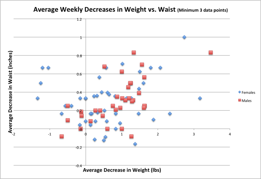 Weight vs Waist Average Min Three