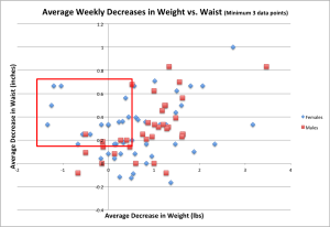 Weight vs Waist Average Underperform