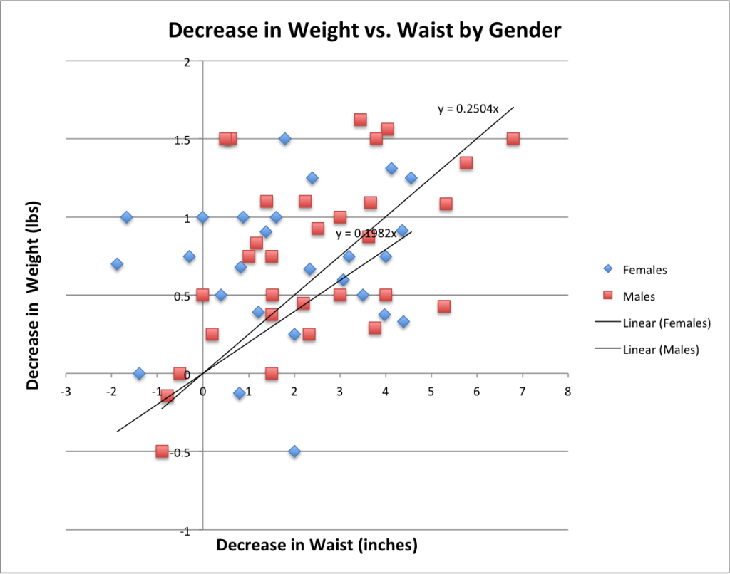 Weight vs Waist Slope